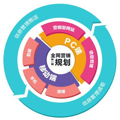 珠海营销型网站建设为什么选择网讯互联？